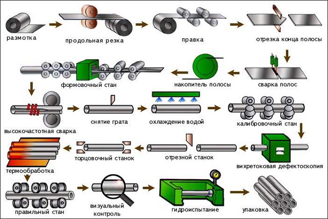 Технологический процесс производства сварных труб