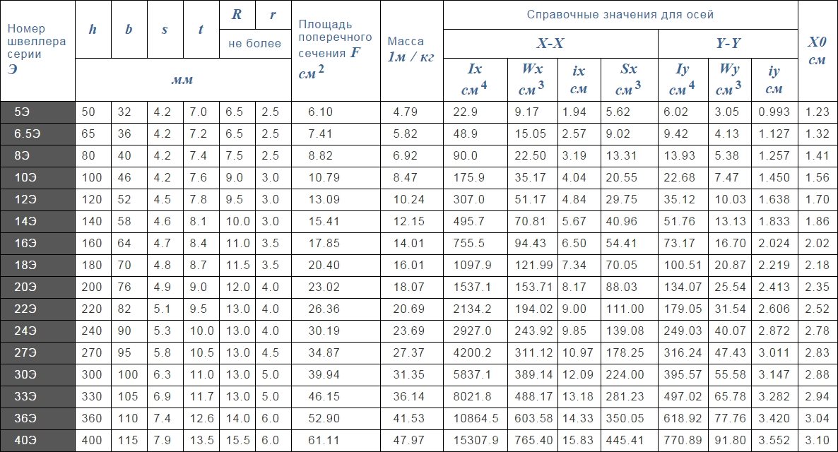 Таблица размеров для экономичных швеллеров с параллельными гранями полок