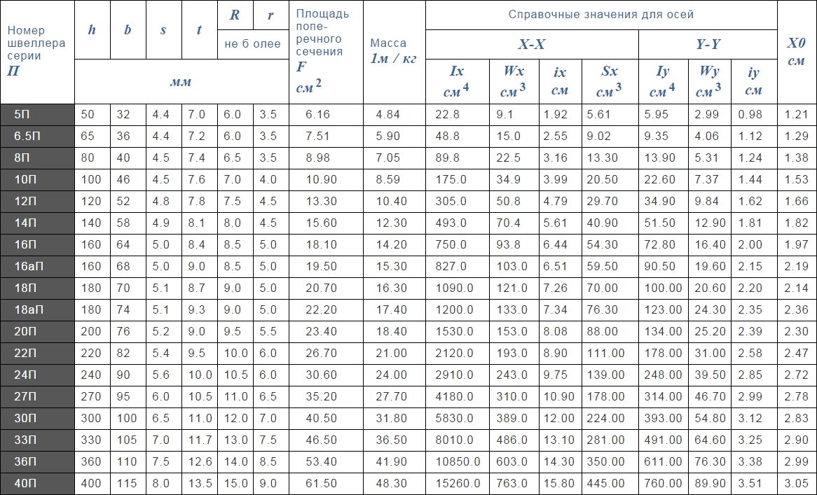 Таблица размеров для швеллеров с параллельными гранями полок