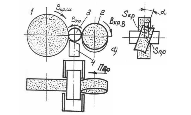 Схема бесцентрового шлифования: 1 – шлифующий круг; 2 – ведущий круг; 3 – заготовка; 4 – опора.