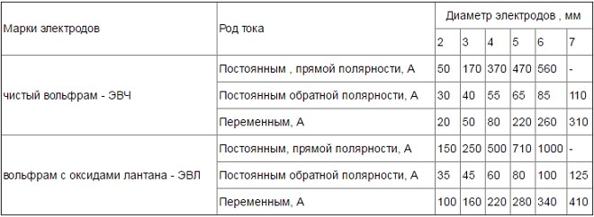 Таблица для выбора диаметра вольфрамового эlektroda