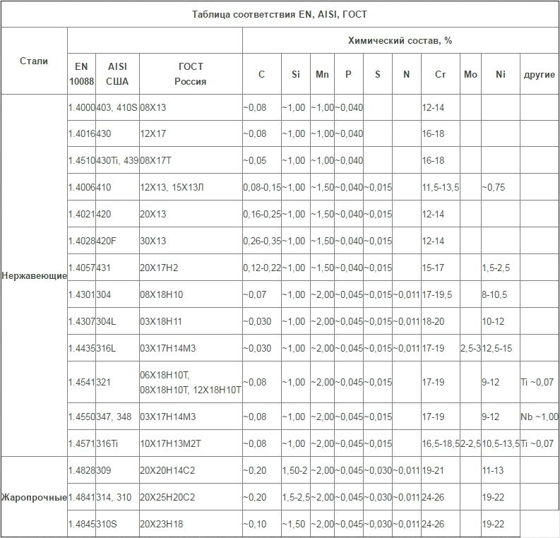 Таблица соответствия российских и зарубежных стандартов - ГОСТ (Россия), EN (Европа), AISI (США)
