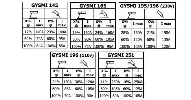 Продолжительность включения различных моделей инверторов Gysmi