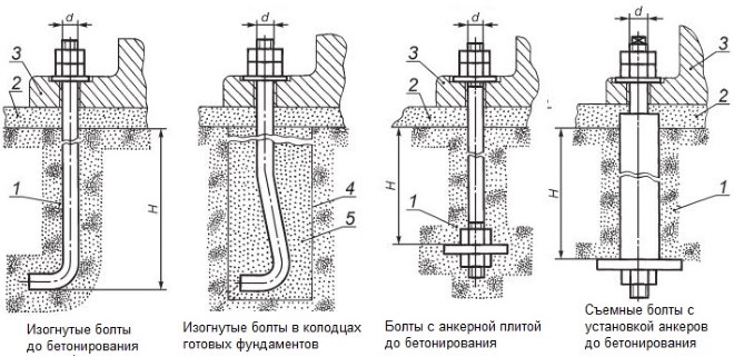 Примеры монтажа болтов в фундаменте. Условные обозначения: 1 – фундамент; 2 – подливка; 3 – закрепляемая конструкция