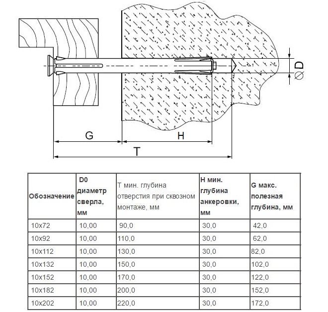 Установочные параметры рамных анкеров диаметром 10 мм