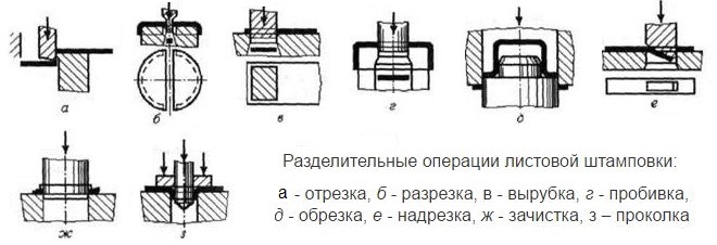 Типы разделительных операций листовой штамповки