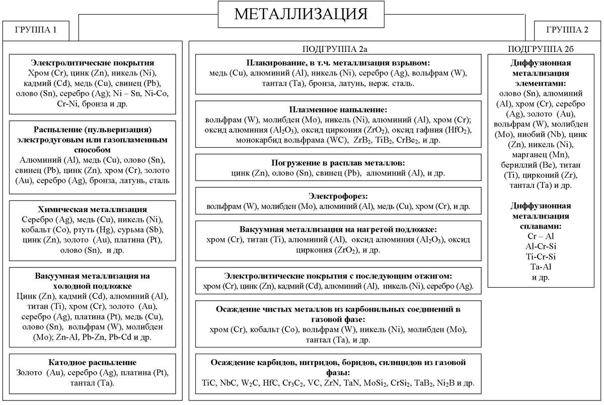 Разновидности металлизации по способу взаимодействия металлизируемой поверхности с наносимым металлом