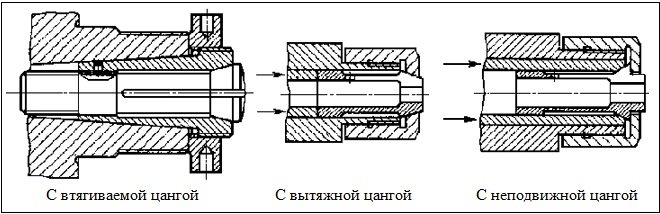 Классификация цанговых патронов по конструкции