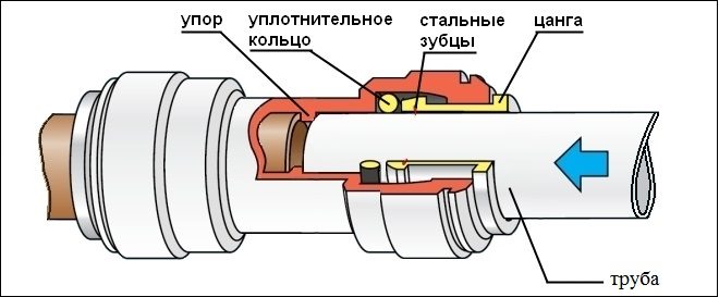 Схема соединения труб цанговым фитингом