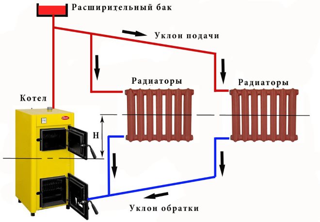 Схема системы отопления с естественной циркуляцией теплоносителя