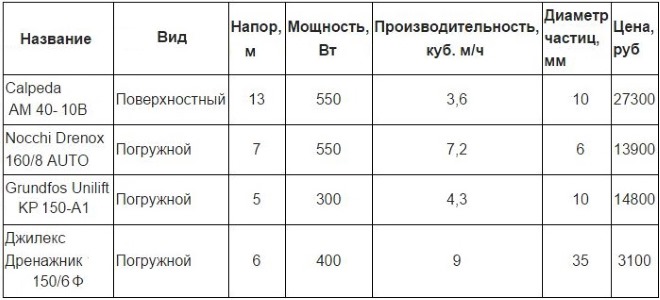 Сравнительная таблица некоторых моделей дренажных насосов