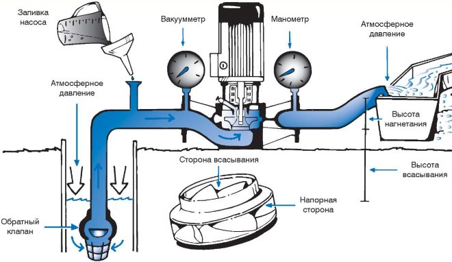 Принцип работы центробежной насосной установки