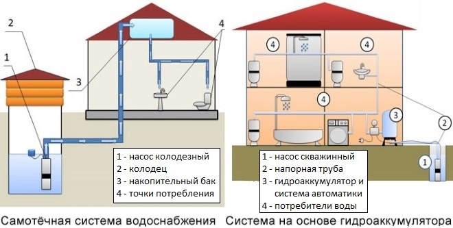 Сравнительная схема двух вариантов водоснабжения дома