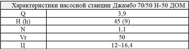 Таблица 4. Параметры насосной станции "Джамбо" 70/50 Н-50 ДОМ