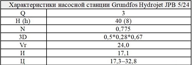 Таблица 5. Параметры насосной станции Grundfos Hydrojet JPB 5/24