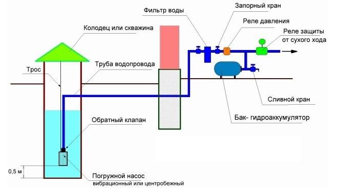 Схема водоснабжения с погружным насосом