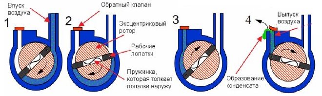 Принцип действия и устройство пластинчато-роторного вакуумного насоса