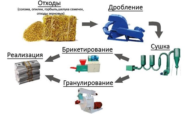 Схема технологического процесса производства брикетов