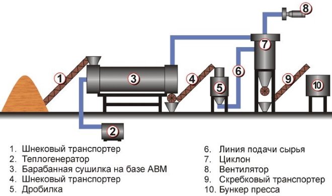 Технологическая схема производства топливных брикетов в промышленных условиях