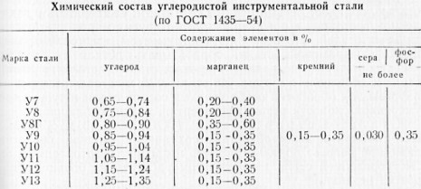 Инструментальные стали – марки и сферы применения