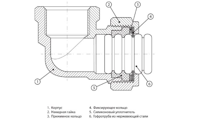 Схематичное изображение соединения гофрированной   трубы с фитингом