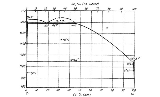Диаграмма состояния системы хром-медь