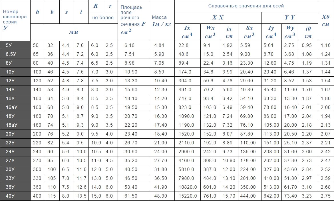 Таблица размеров для швеллеров с наклонными внутренними гранями полок