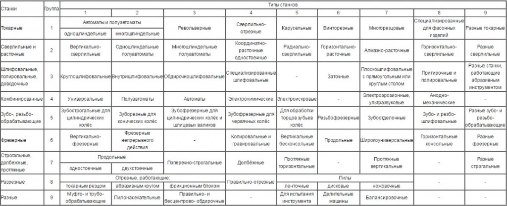 Металлорежущие станки – классификация, маркировка, устройство