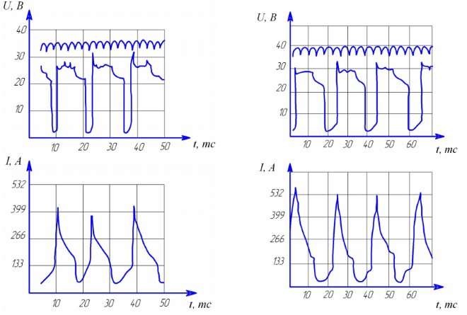 Осциллограмма сварочного напряжения и тока: слева на обратной полярности, справа – на прямой 