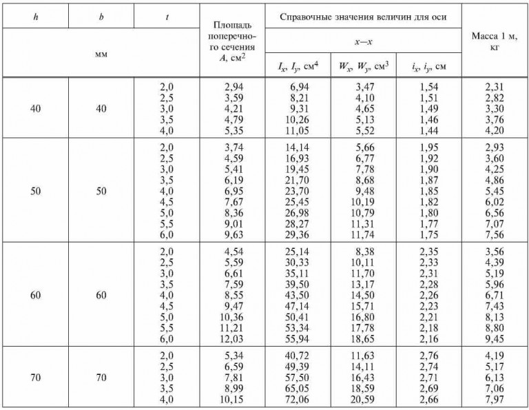 Квадратная труба ГОСТ 30245-2003, ГОСТ 30245-94: сортамент, размеры