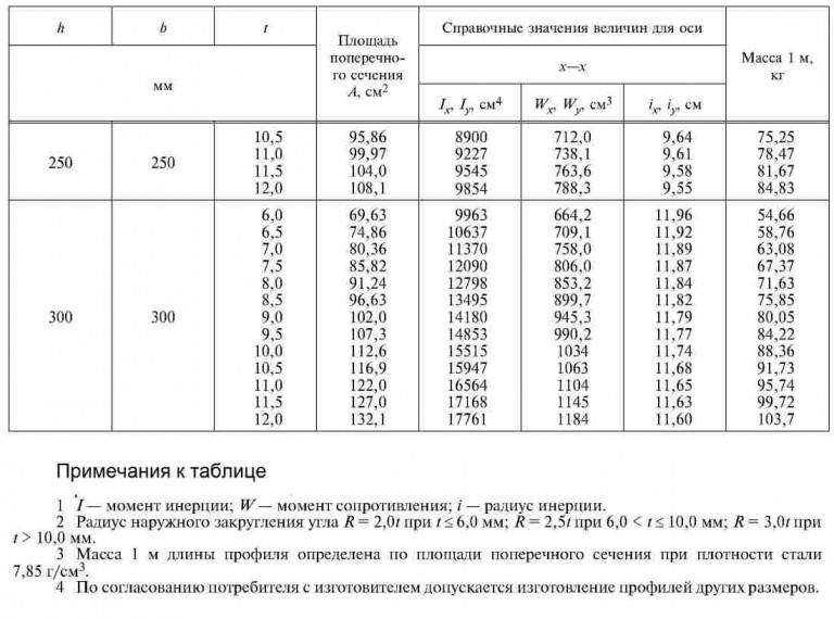Квадратная труба ГОСТ 30245-2003, ГОСТ 30245-94: сортамент, размеры