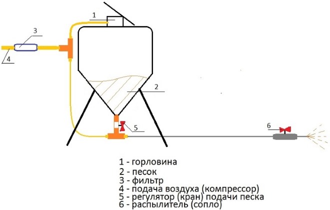 Схема пескоструйного аппарата