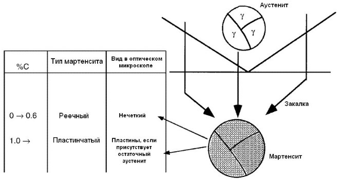 Различные типы мартенсита, образующиеся при закалке аустенита