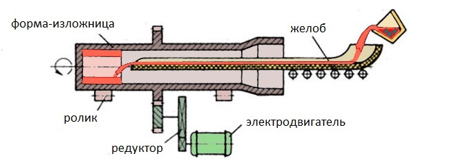 Схема центробежного литья