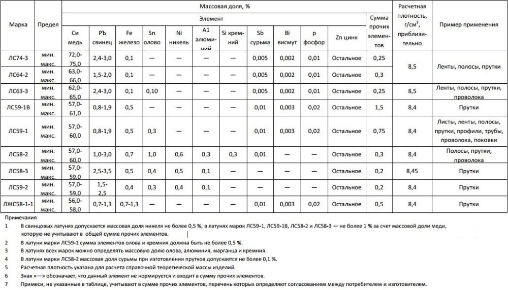 Содержание химических элементов в свинцовых латунях (нажмите для увеличения)