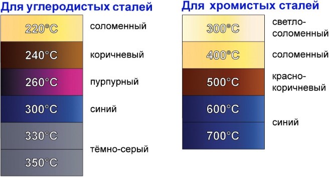 На нержавеющих сталях цвета побежалости появляются в той же последовательности, но при более высоких температурах