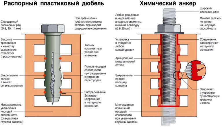 Химический анкер для бетона, газобетона, кирпича: инструкция, расход, видео