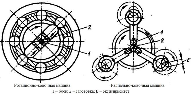 Схемы действия ковочных машин радиального и ротационного типа