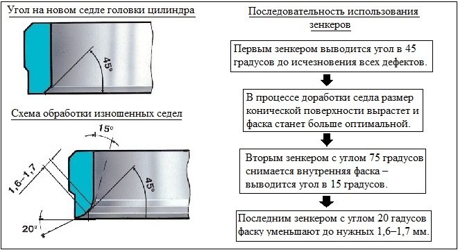 Схема обработки седла клапана (на примере двигателя ВАЗ)
