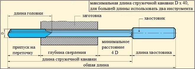 Схема расчета длины сверла при работе на универсальном станке