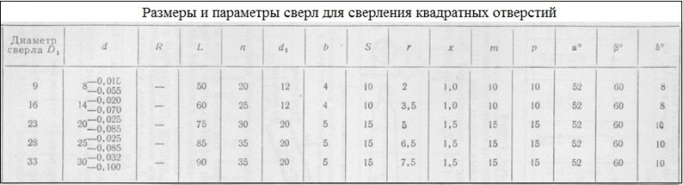 Сверло для квадратных отверстий: сверло Уаттса и треугольник Рело