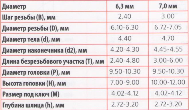 Таблица размеров отверстий под конфирмат