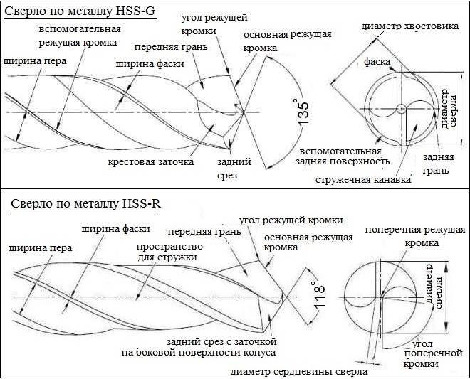 Геометрия сверл HSS-R и HSS-G