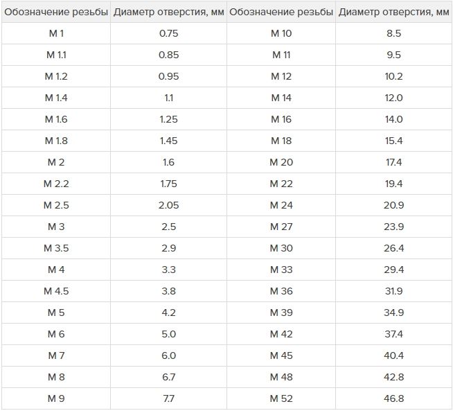 Как нарезать резьбу метчиком