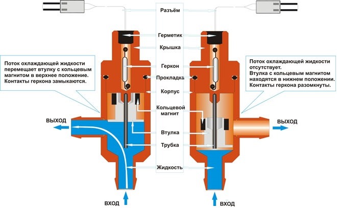 Принцип работы датчика протока, построенного на основе постоянного магнита и геркона