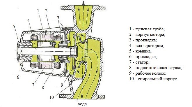 Конструкция циркуляционного насоса с "мокрым" ротором