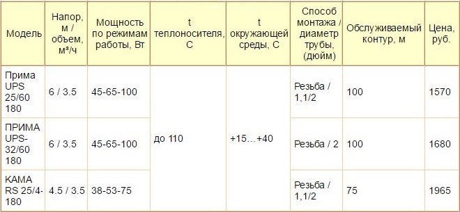 Таблица 2. Некоторые модели циркуляционных насосов российской компании «Инсэл»