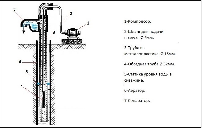 Схема самодельного воздушного подъемника жидкости (эрлифта)