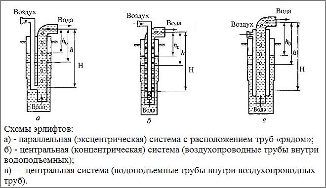 В эрлифтах используются три схемы расположения воздушных и водоподъёмных труб