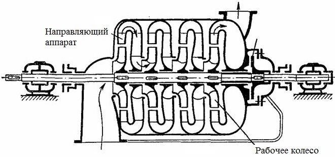 Схема многоступенчатого секционного центробежного насоса